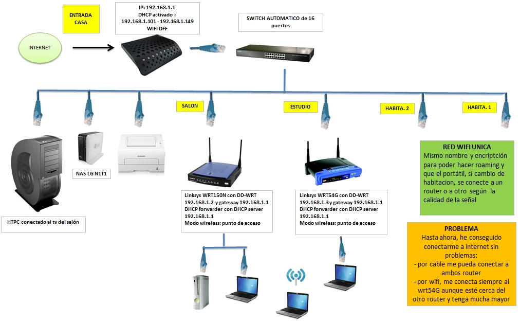 punto de acceso wifi conectado a switch