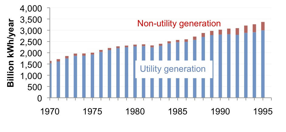 US utility and non utility generation over time