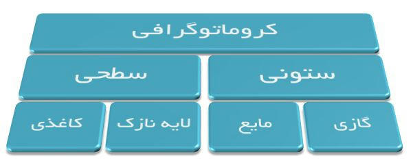 انواع کروماتوگرافی