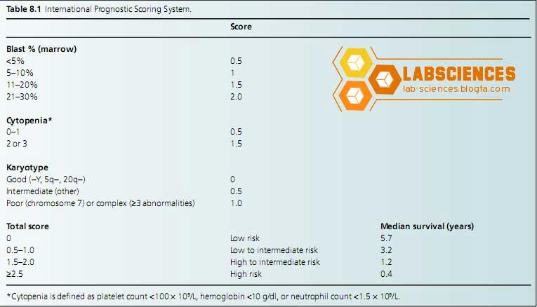 IPSS طبقه بندی ونمره بندی در مورد mds