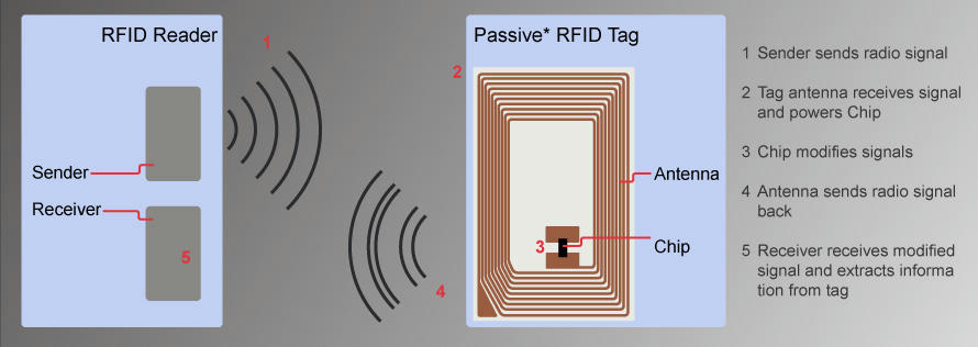 Hoạt động của hệ thống RFID