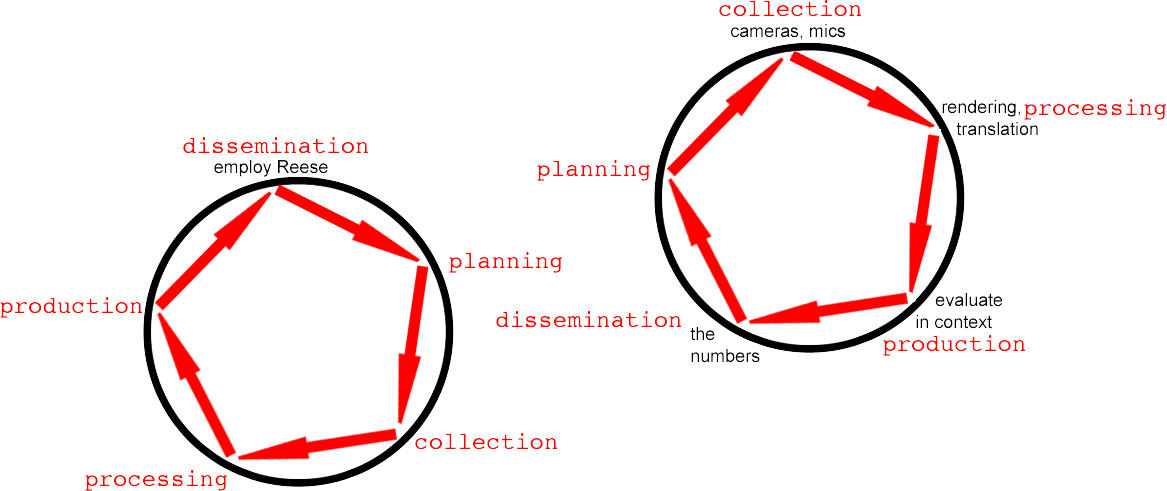 Illustration of the Relevant and Irrelevant intelligence cycles