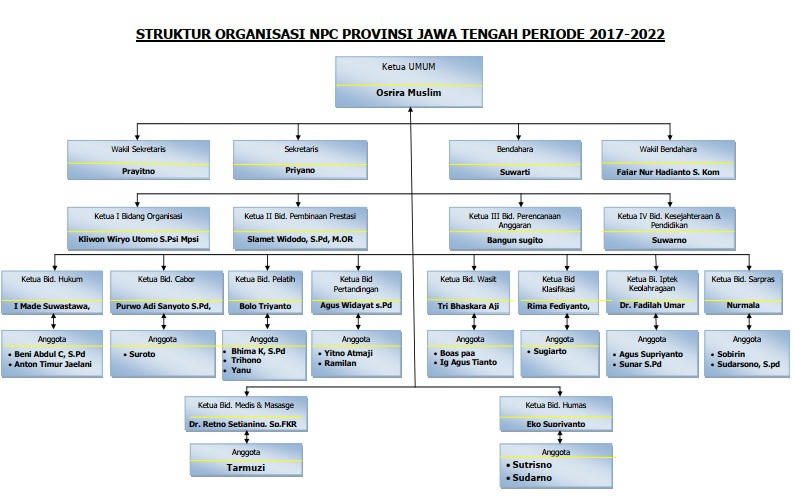Struktur Organisasi
