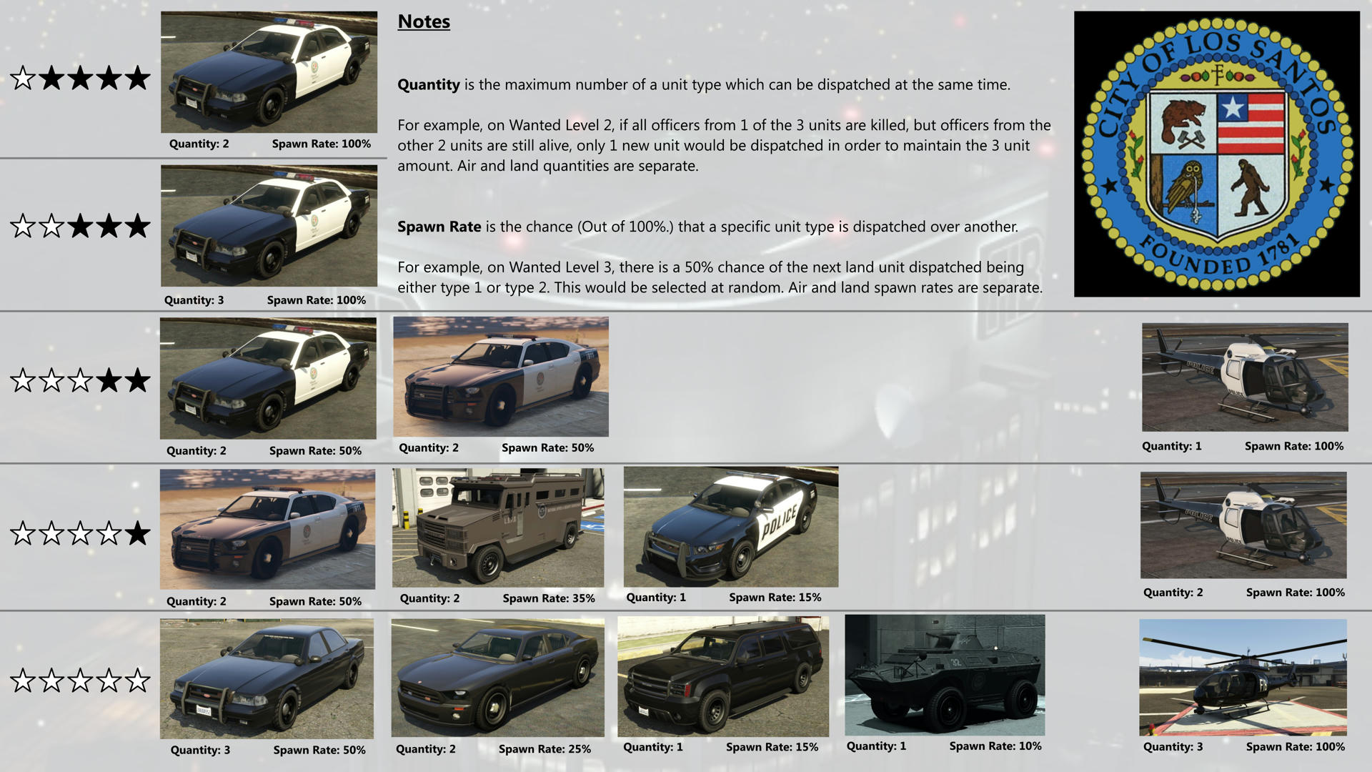 My Ideas Wanted Levels & Associated Vehicles GTA V GTAForums