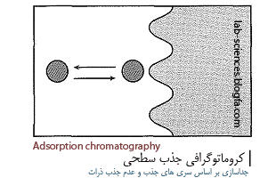 كروماتوگرافي جذب سطحي 