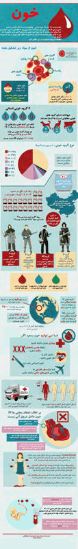 خون شناسی اینفوگرافی