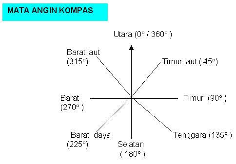 mata angin tambahan