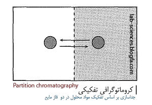 كروماتوگرافي تفكيكي 