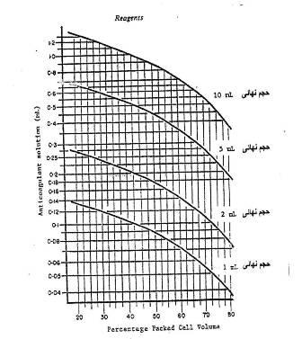نمدار مربوط به ضد انعقاد سیترات و روش تهیه ان