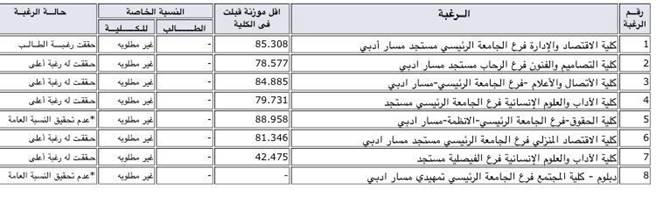 اقل نسبة تم قبولها في جامعة طيبة 140 caractères