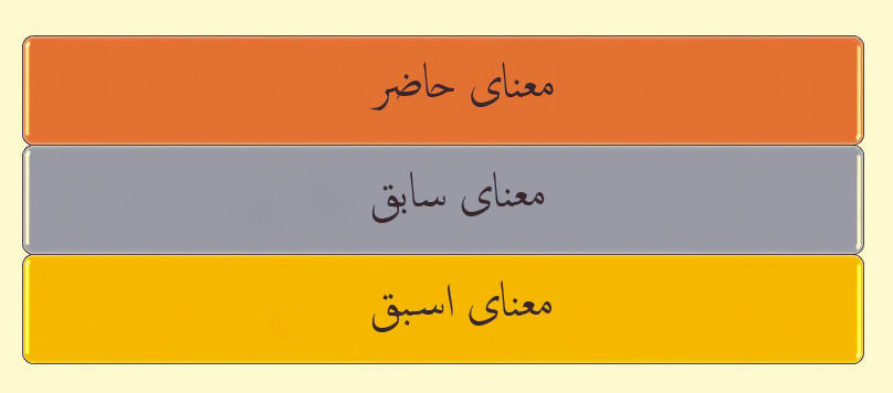 شکلِ شمارۀ 1. لایههای معنیِ یک مفهوم
