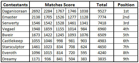 SCORE TABLE