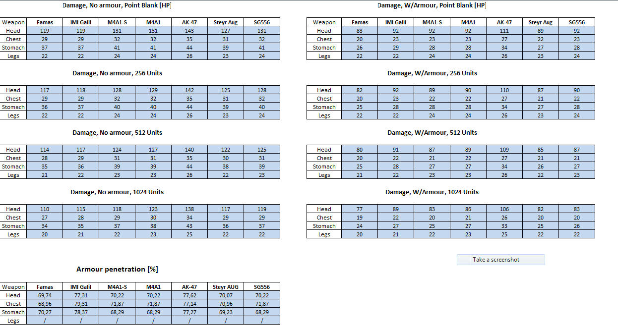 Cs Go Weapon Damage Chart