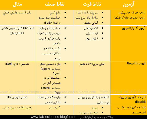 روش های تشخیصی سریع در علوم آزمایشگاهی