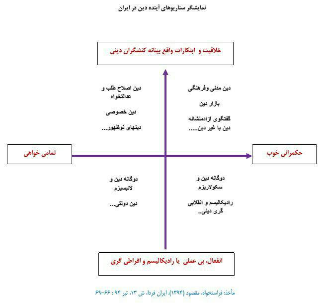 نمایشگر سناریوهای آینده دین در ایران