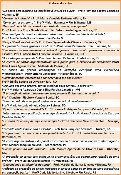 Relatos de pr&aacute;tica apresentados 