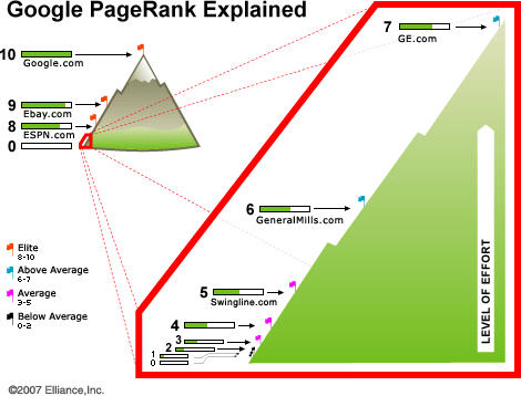 Pagerank explained Image Source: Google