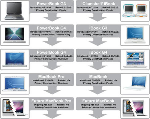 Apple Notebook History
