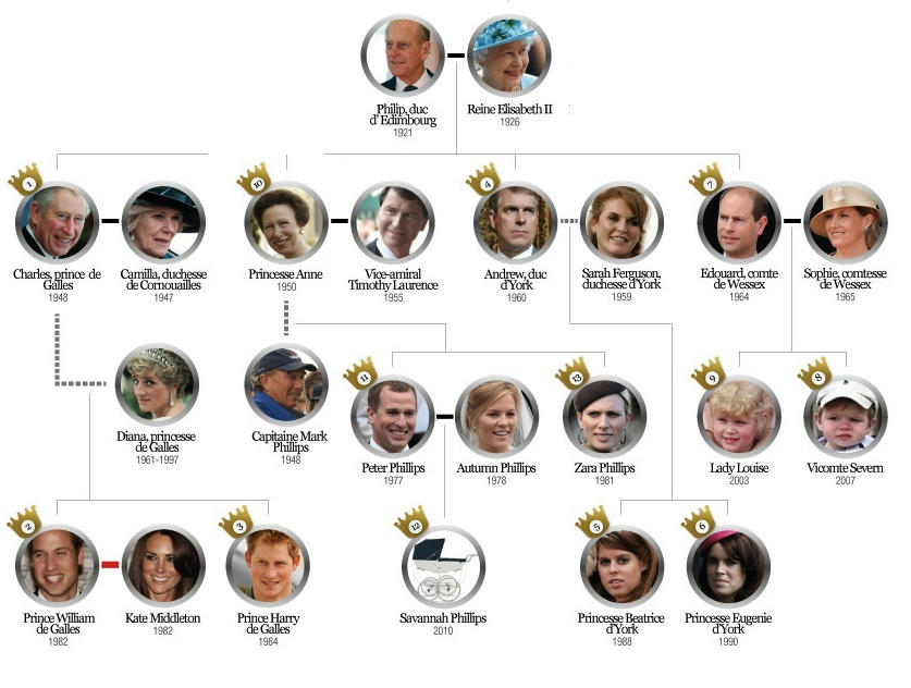 Exposé Sur La Famille Royale D Angleterre