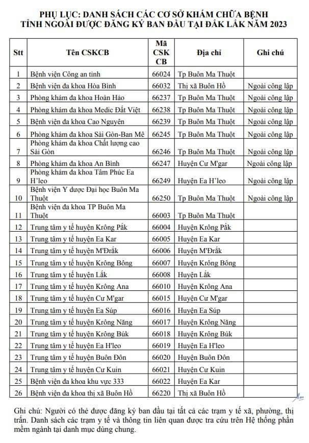 Dak Lak 2121 DS KCB ngoai tinh 2023.JPG