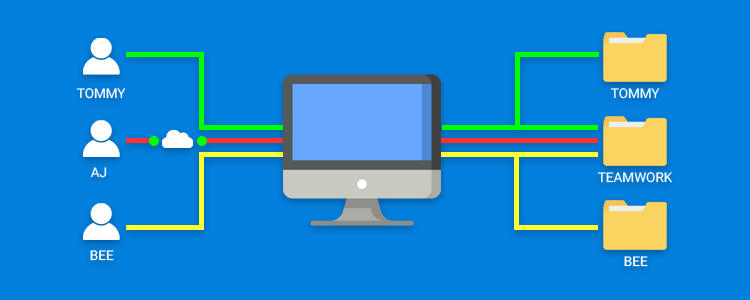 Flowchart File & Folder Sharing Permission