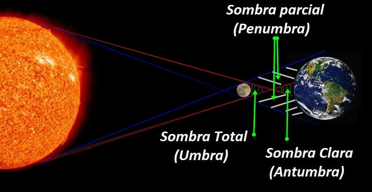  La mecánica de los eclipses es sencilla e invariable 