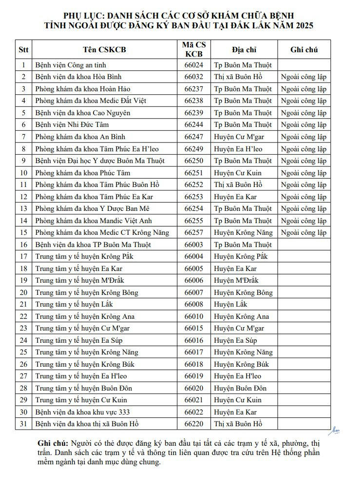 Dak Lak 2352 DS KCB ngoai tinh 2025.JPG