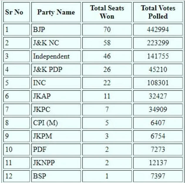 Significance Of J&K Election Results Free PDF Download