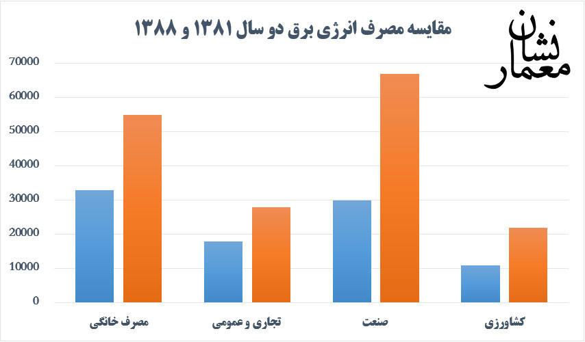 معماری و روشنایی
