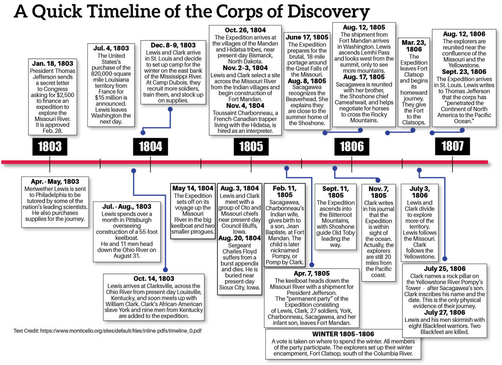 Lewis and Clark Timeline