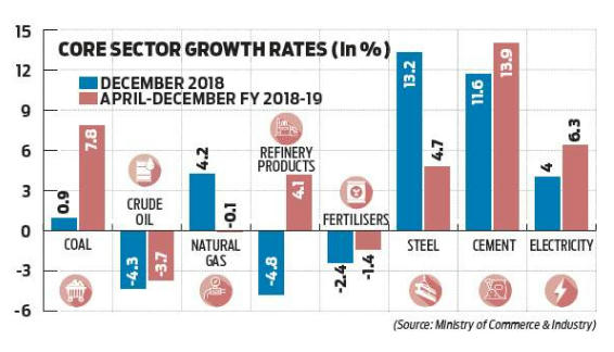 Eight core industries record 2.6% growth in December 2018