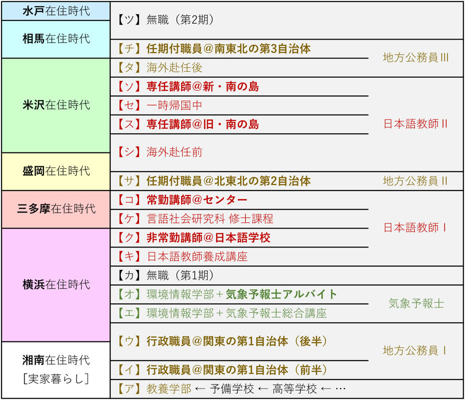 表(私個人の略歴)