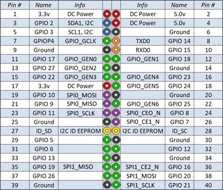 Raspberry Pi 1 Gpio Pinout Schematic And Specs In Detail Images