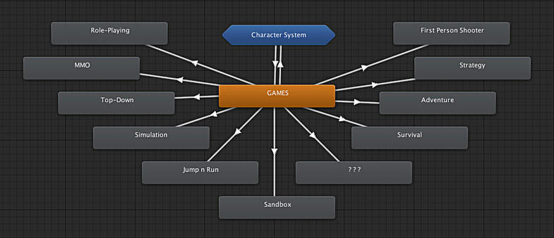 Character System