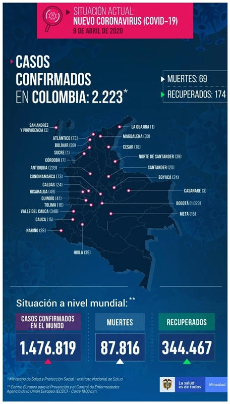 Al llegar a los 2223 casos, Colombia empieza a conocer al Covid-19