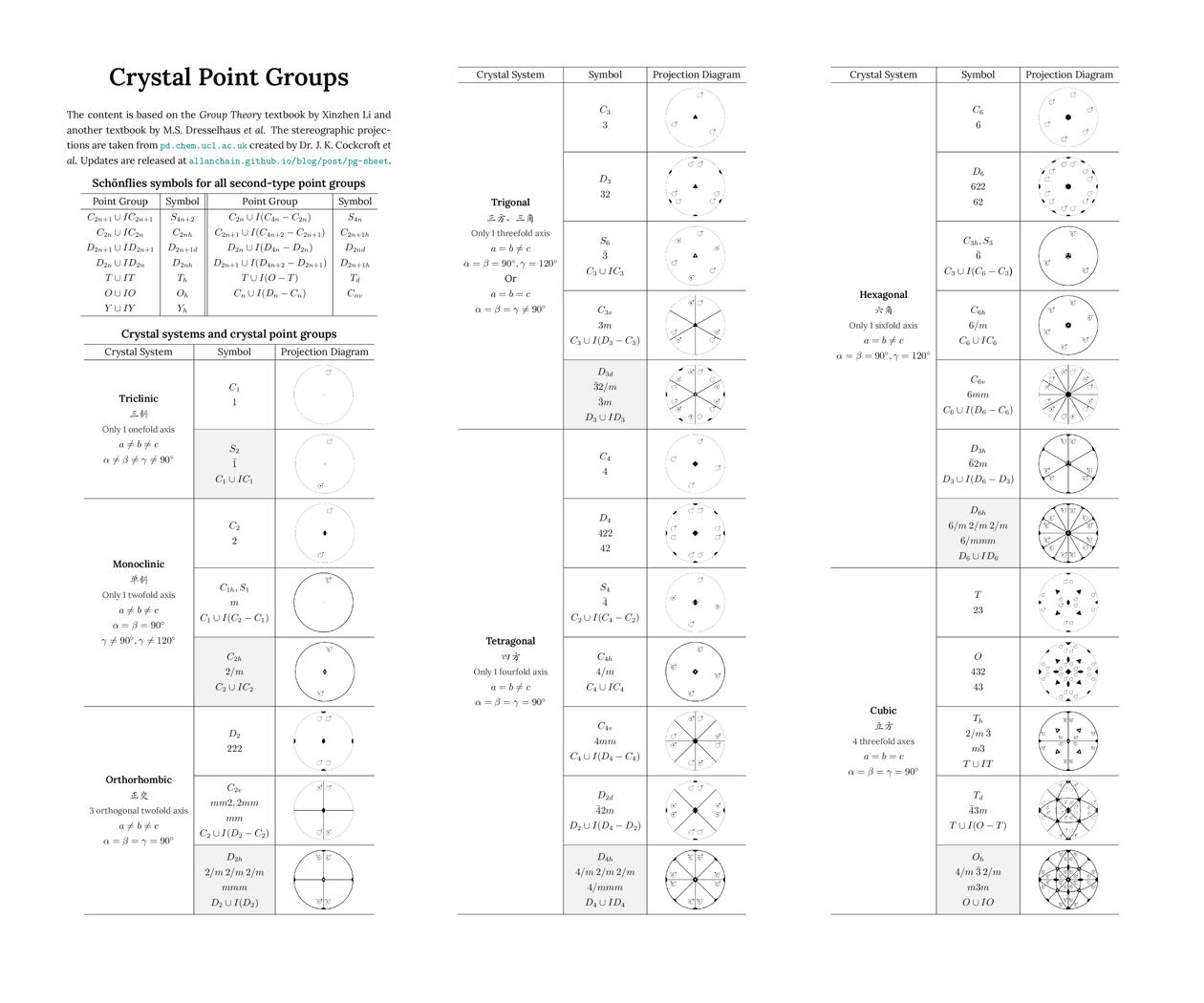 Low resolution table of crystal point groups