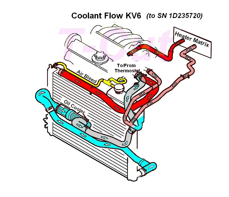 Coolant flow direction The 75 and ZT Owners Club Forums