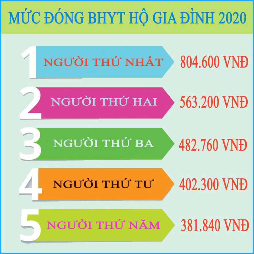 Bảo hiểm y tế được hỗ trợ bao nhiêu?
