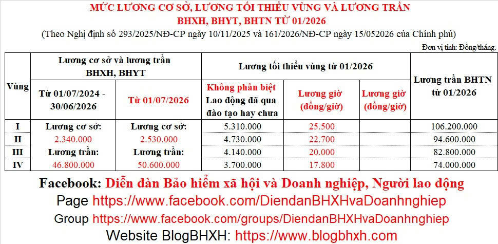 Luong co so, luong tran BHXH, BHTN 202607.jpg