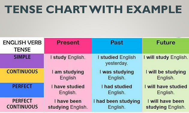 Grammar Tense chart Learn English