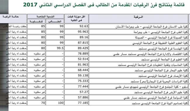 معدل القبول في كلية الحقوق جامعة الملك عبدالعزيز 2020