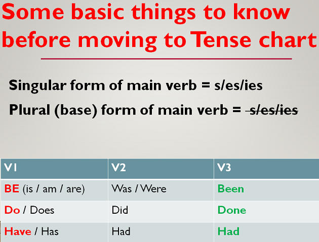 Grammar Tense chart Learn English