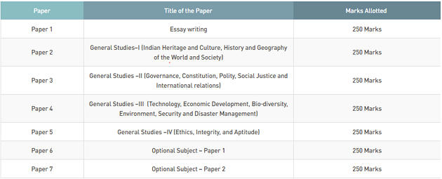 How to prepare for UPSC 2021 In 5 months – Free PDF