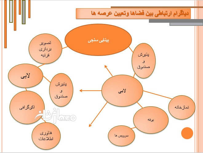 پاورپوینت ضوابط طراحی کلینیک چشم پزشکی