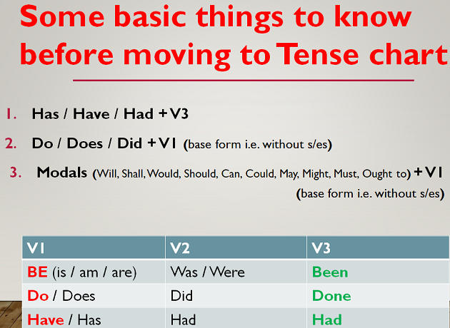 Grammar Tense chart Learn English