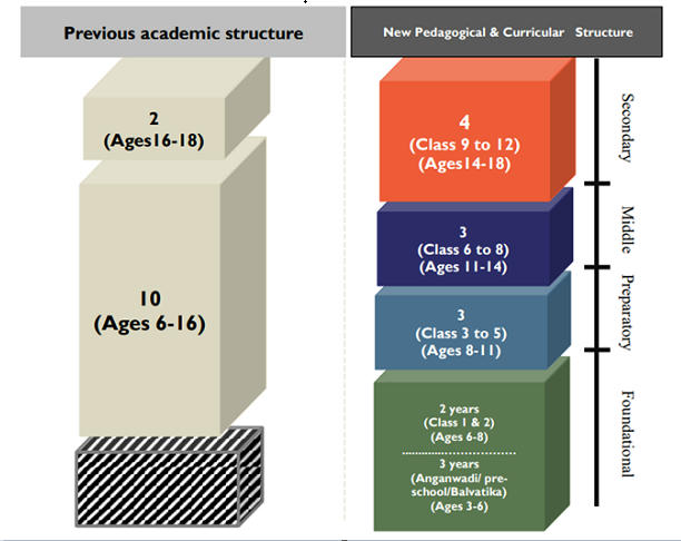 National Education Policy 2020, Salient Features, NEP 1986_4.1