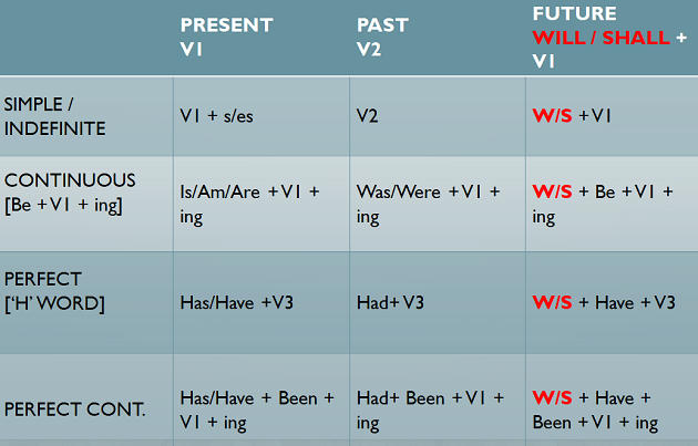 Grammar Tense chart Learn English
