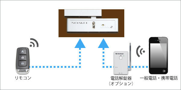 電子錠NOAKEL（ノアケル）Premiumセット 本体1台リモコン2台、電話解錠器1台、内蔵非常解錠器付を検討中の方 メーカー別電子錠, 松村エンジニアリングを見よう HOUSE MASTER69 後付け電子錠の専門店