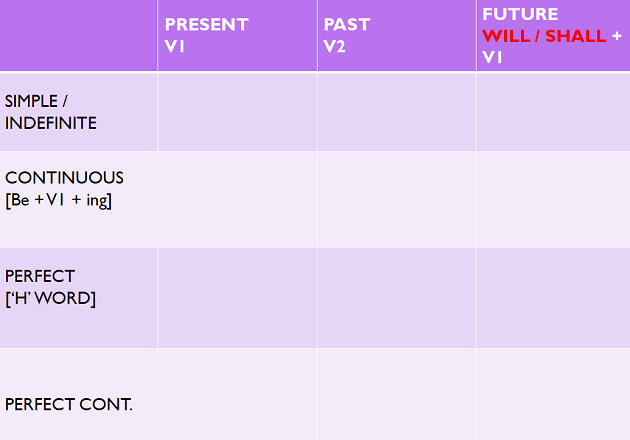 Grammar Tense chart Learn English